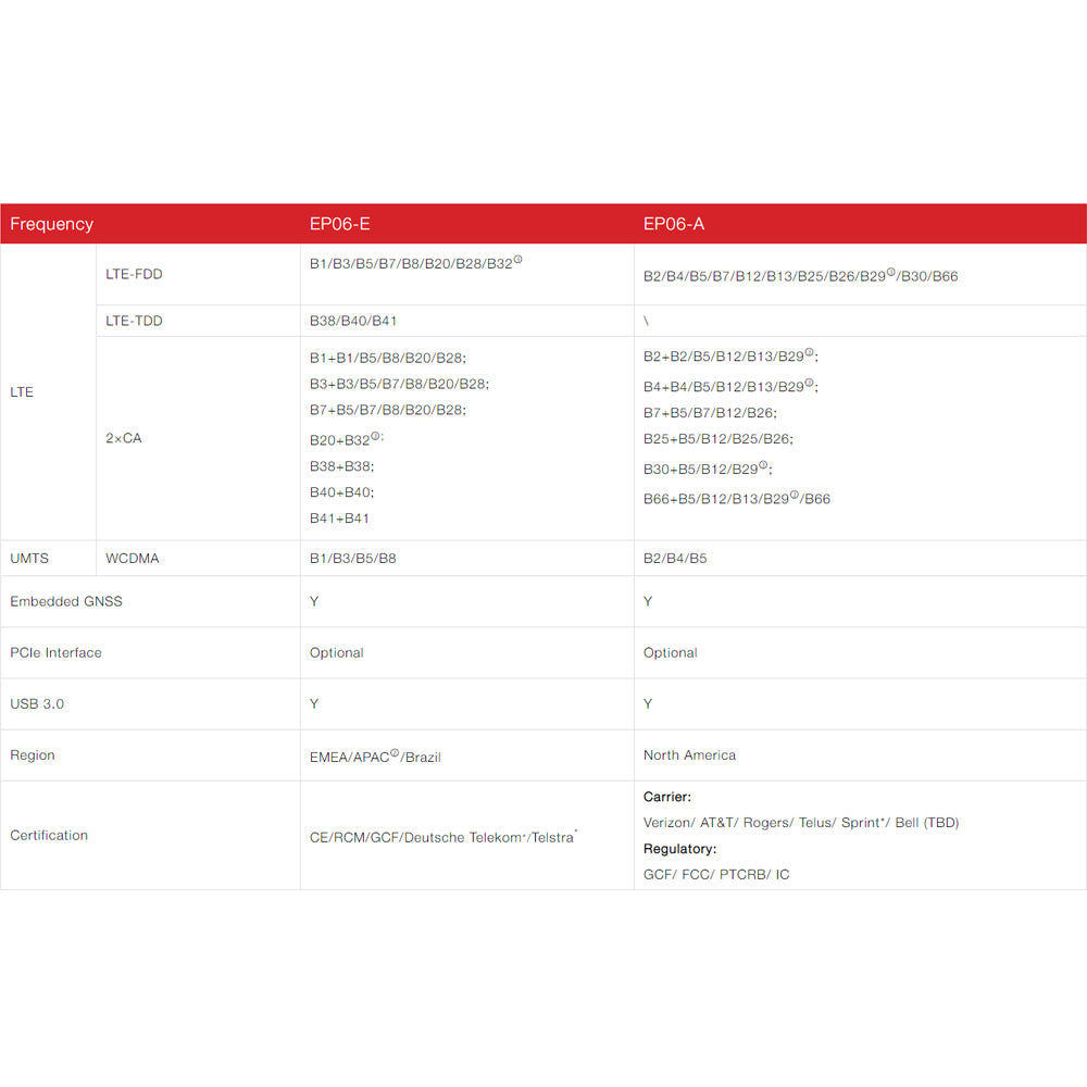 4G LTE EP06 EP06-A/EP06-E IoT/M2M-optimized LTE Cat 6 Mini PCIe 300Mbps Downlink IndustrialModule