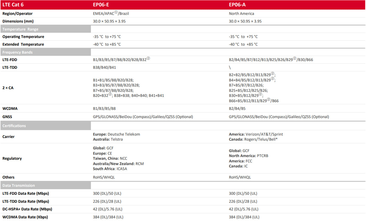 Industrial 4G Wireless Router with Quectel EP06 Cat 6 SIM Card Slot VPN Data Pass-Through for Integration