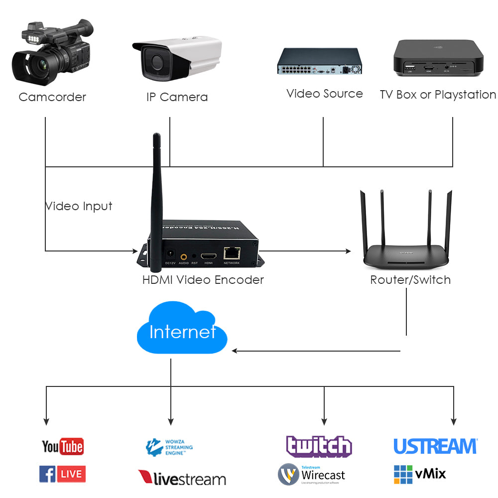 H.265 1080P 50FPS WiFi HDMI Video Encoder W/Storage RTMP RTSP SRT TS UDP HTTP ONVIF Hikvision Protocol for IPTV Streaming to YouTube Facebook etc.