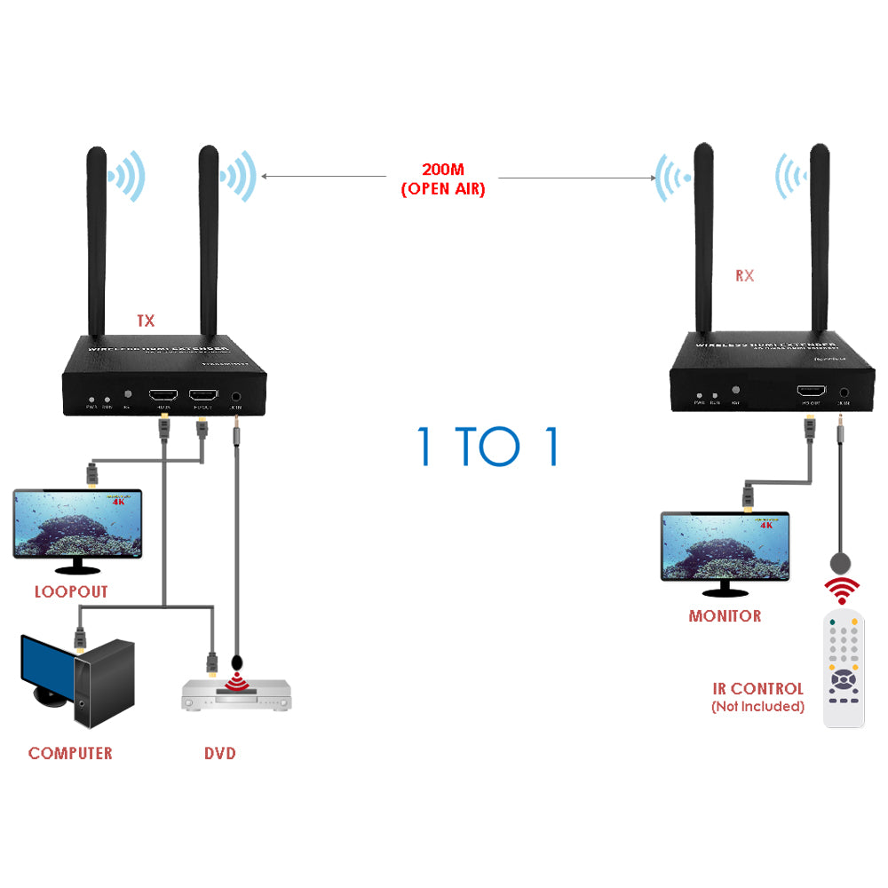 EXVIST 4K Draadloze HDMI Extender - Transmitter Receiver Tot 200m, IR Ondersteuning, H.265, Voor PC, PS4, YouTube Naar TV/Projector