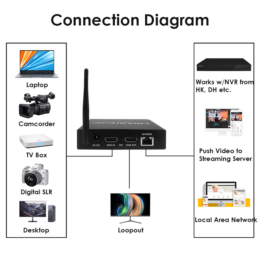H.265 1080P 60FPS WiFi HDMI Video Encoder Streaming Encoder W/HDMI | Audio I/O, HLS RTMP RTSP SRT UDP ONVIF Hikvision for IPTV Live Stream to YouTube Facebook etc.