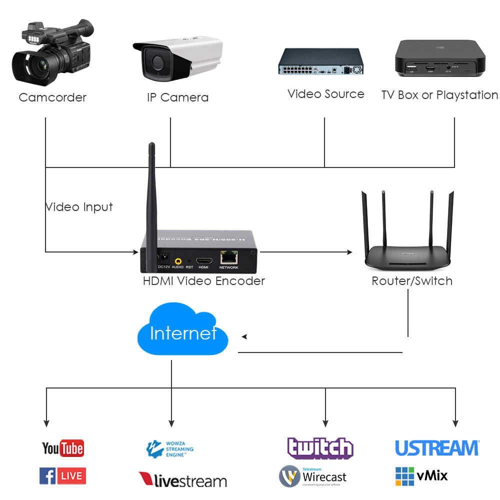 H.265 1080P WiFi HDMI Video Encoder W/RTMP RTSP TS UDP HTTP ONVIF Hikvision Private Protool for IPTV Broadcasting to YouTube Facebook etc.